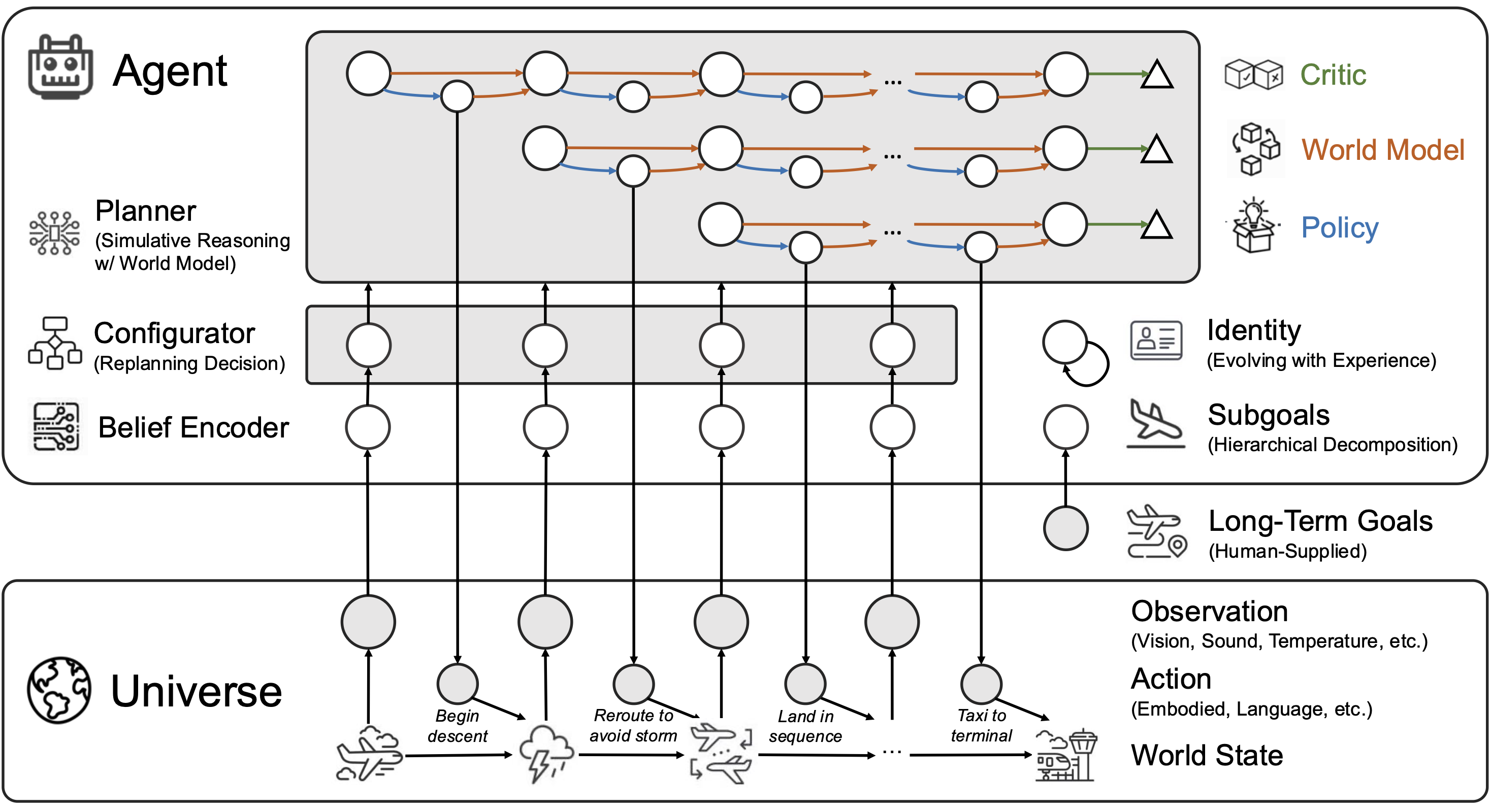 GIC architecture showing four layers: Agent (Critic + World Model + Policy streams), Planner (Simulative Reasoning), Configurator (Replanning Decisions), and Belief Encoder, all sitting above Goal/Identity/Subgoals structures and interacting with the Universe layer below.
