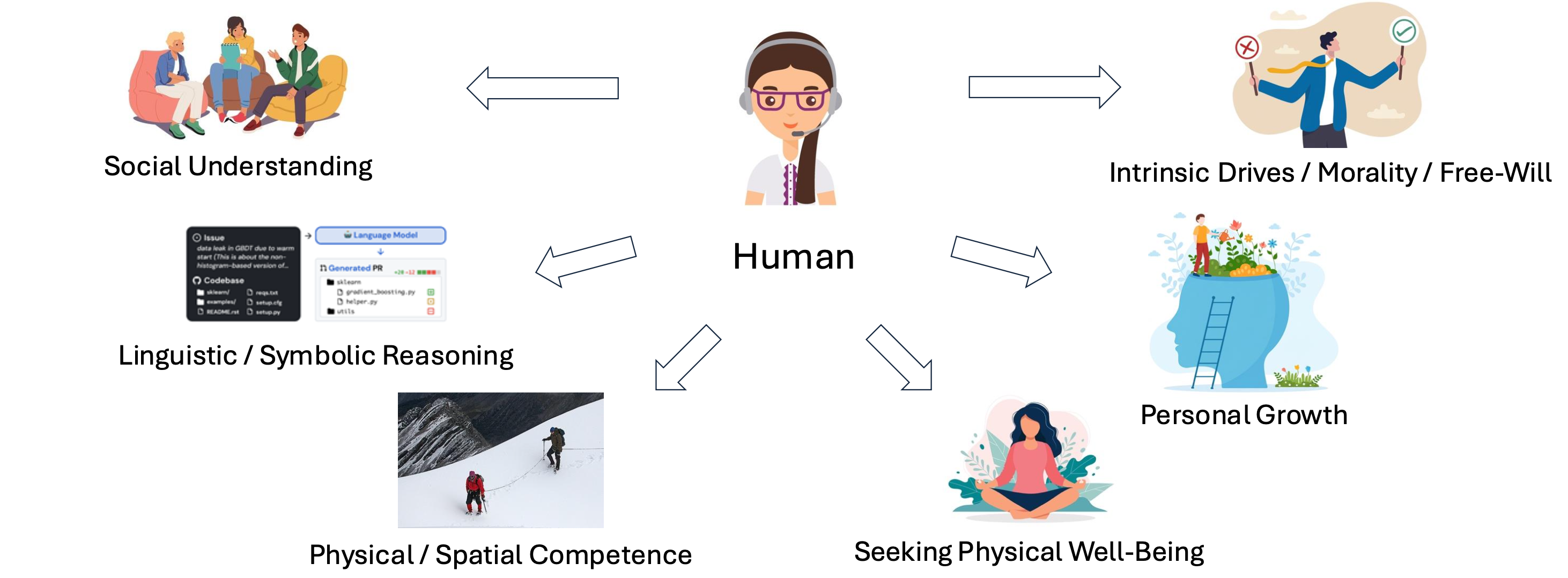 Human capabilities spanning six domains: linguistic reasoning, physical competence, social understanding, scientific discovery, web browsing, and seeking well-being. One cognitive architecture supports all of them.