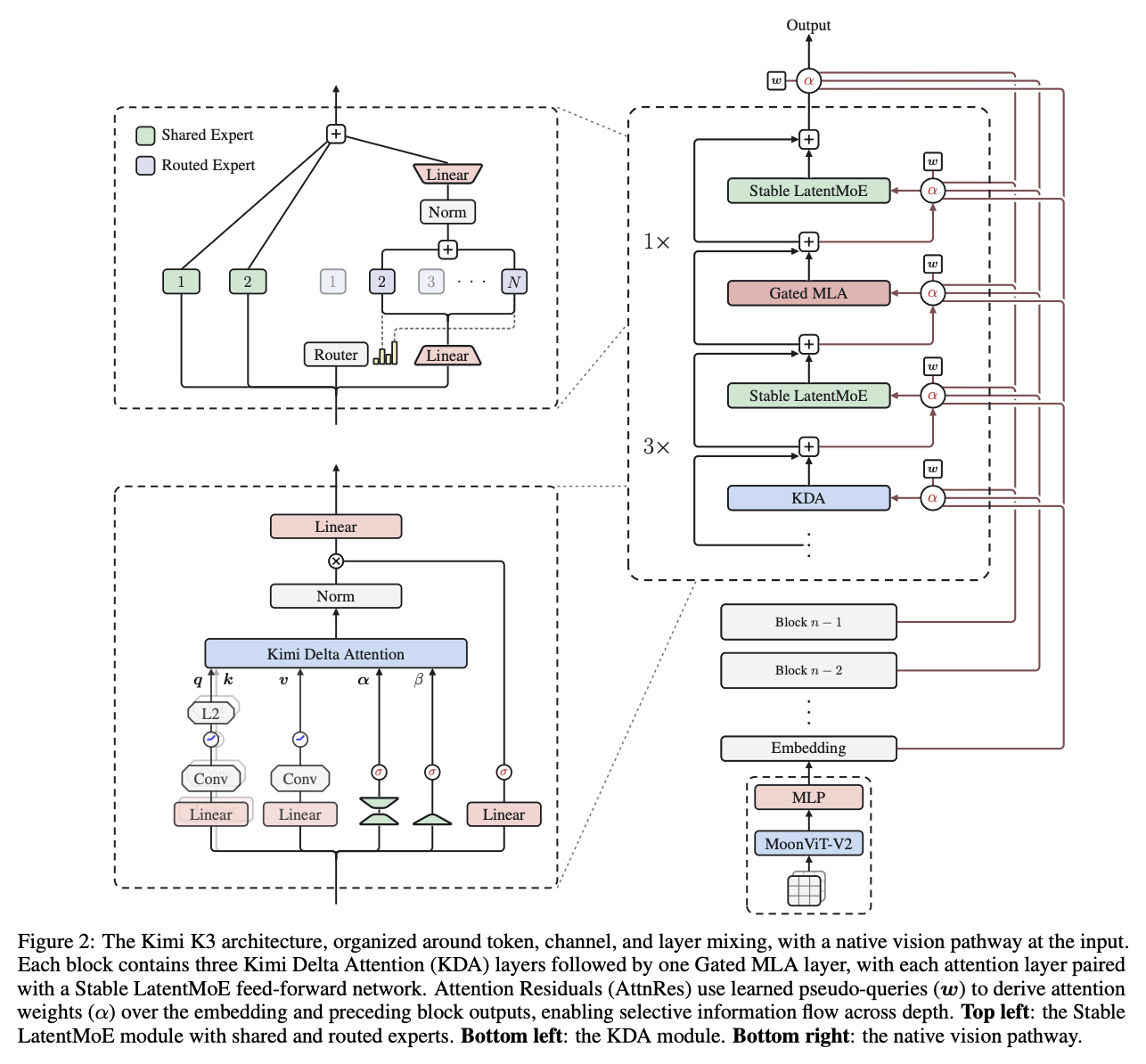 The Kimi K3 architecture: token, channel, and layer mixing, with a native vision path at the input. Each block stacks three KDA layers and one Gated MLA layer, each paired with Stable LatentMoE. Attention Residuals use learned weights to pull from earlier block outputs.