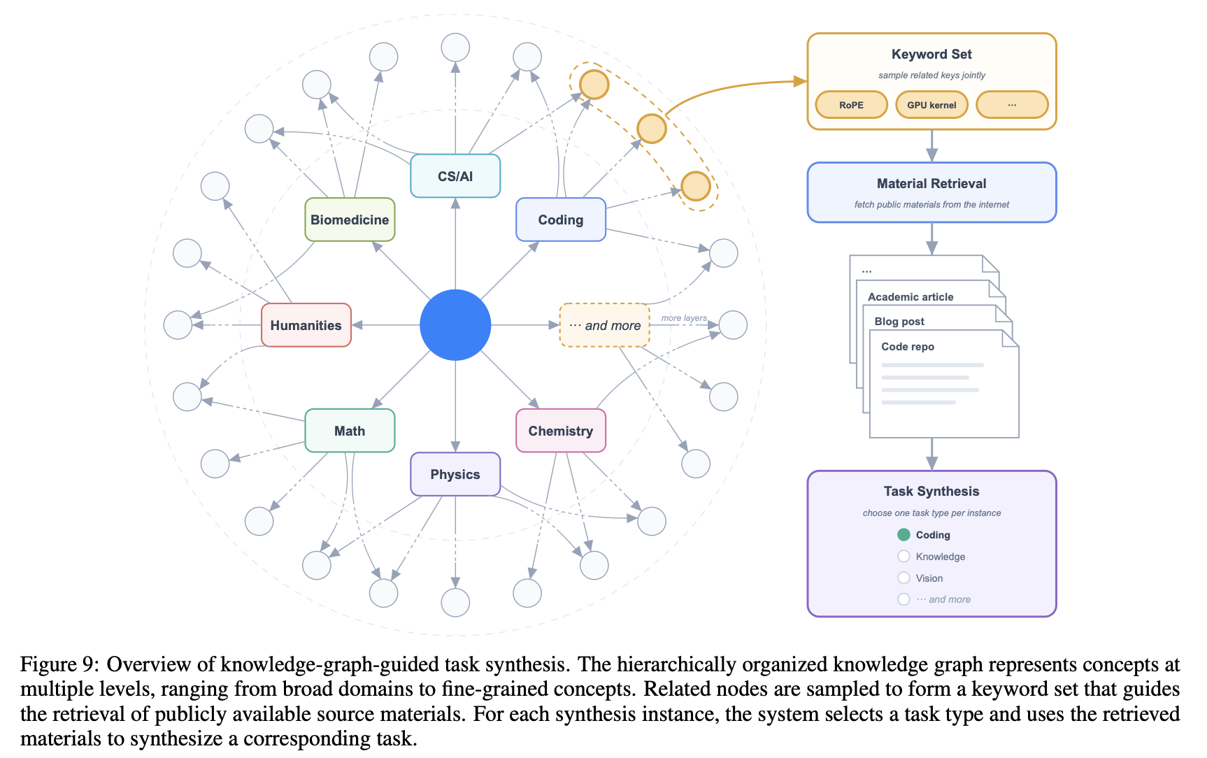 Knowledge-graph-guided task synthesis: sample related nodes, retrieve public materials, pick a task type, then synthesize the task.
