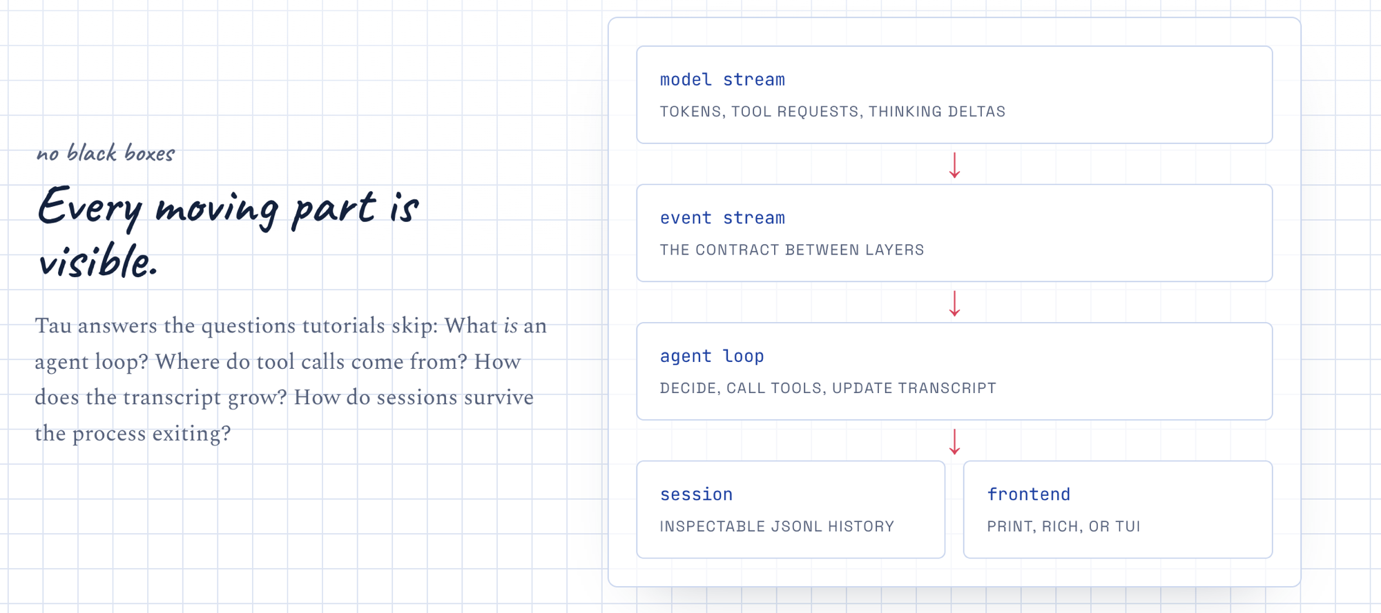 Tau architecture: model stream → event stream → agent loop → session + frontend